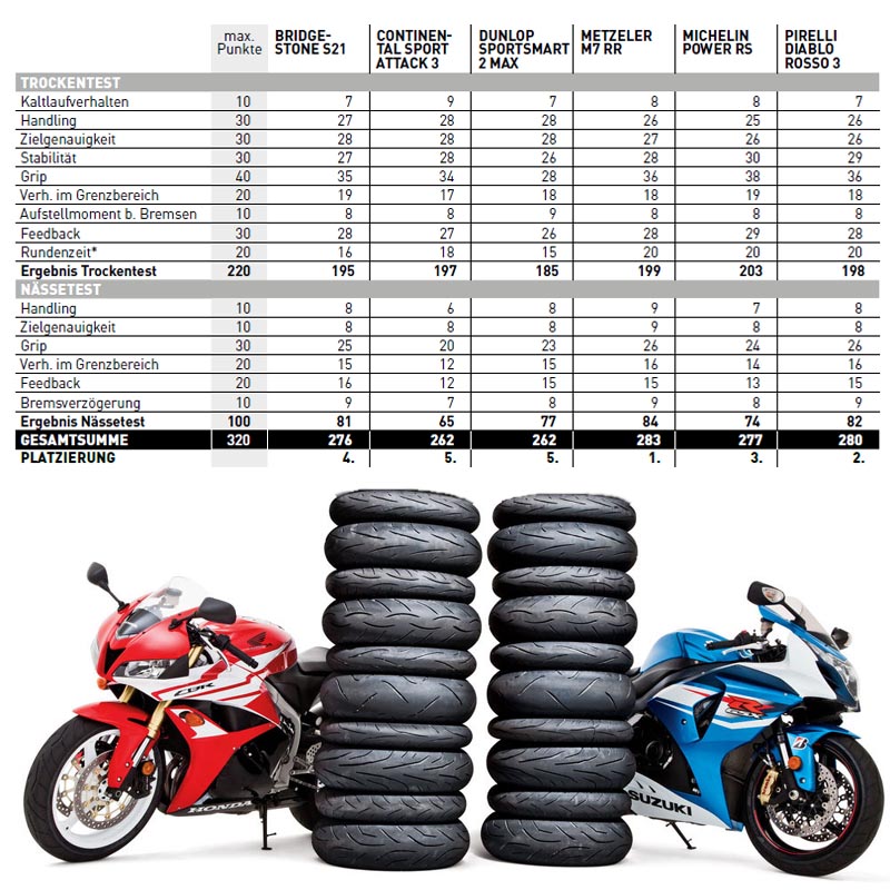 Migliori gomme moto: sportive stradali e touring - Dr16